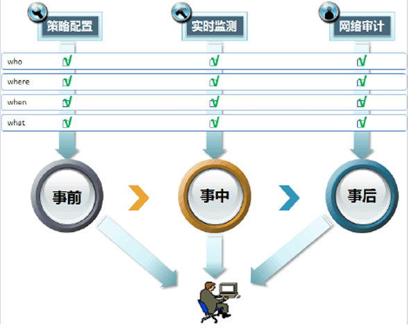 網(wǎng)絡(luò)安全解決方案