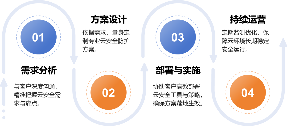 安全服務