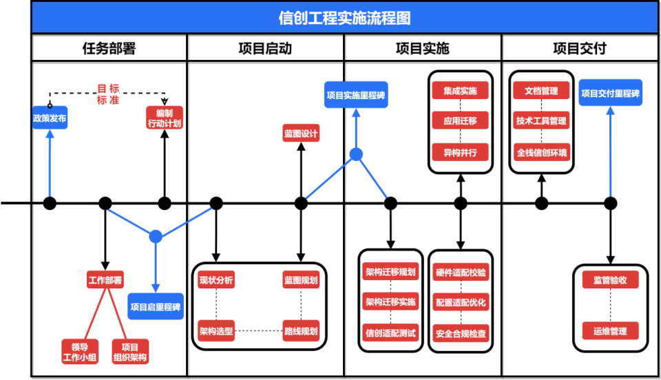 集成實(shí)施流程圖