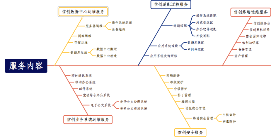 信創(chuàng)運(yùn)維服務(wù)圖