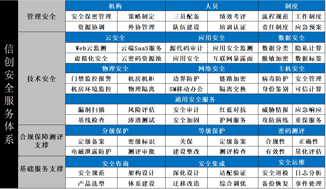 信創(chuàng)安全服務(wù)體系圖